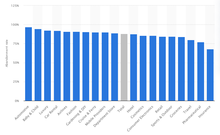 Industry-wise cart abandonment rate in 2020