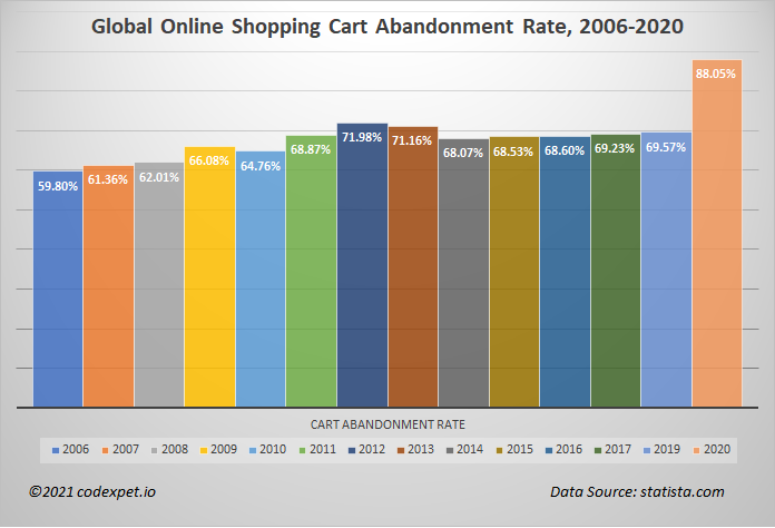 global online shopping cart abandonment rate 2006-2020