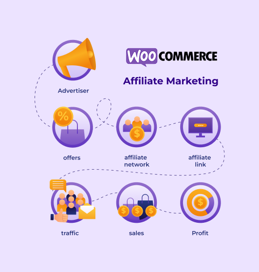 Defination of WooCommerce Affiliate Program