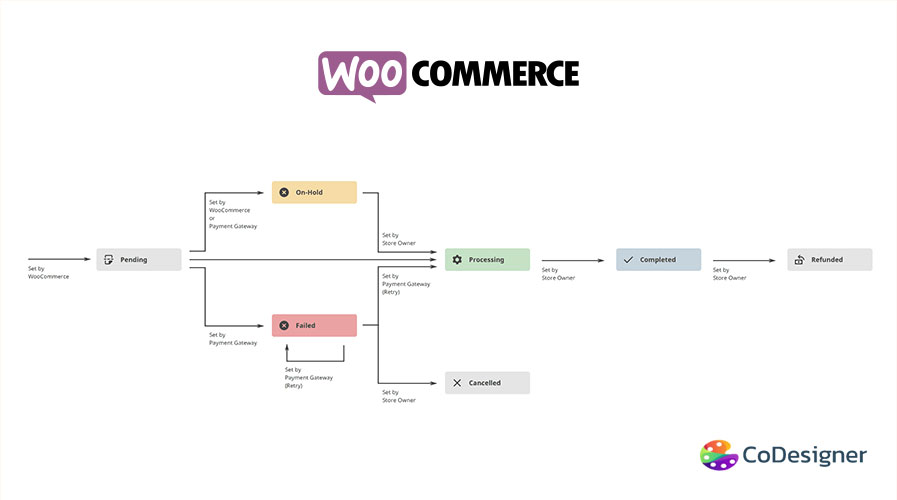 WooCommerce order status infographic