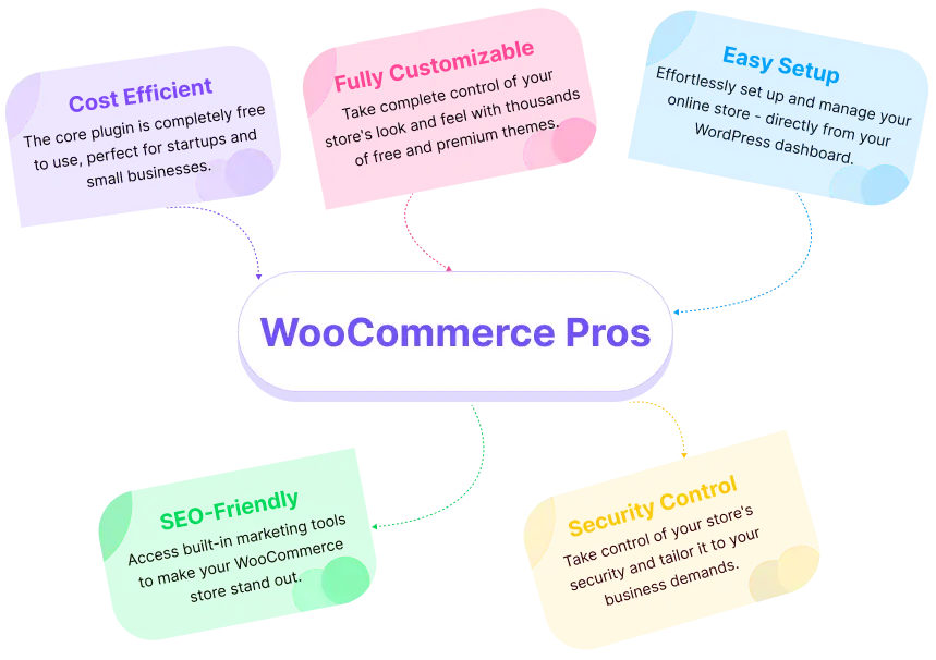 woocommerce pros 