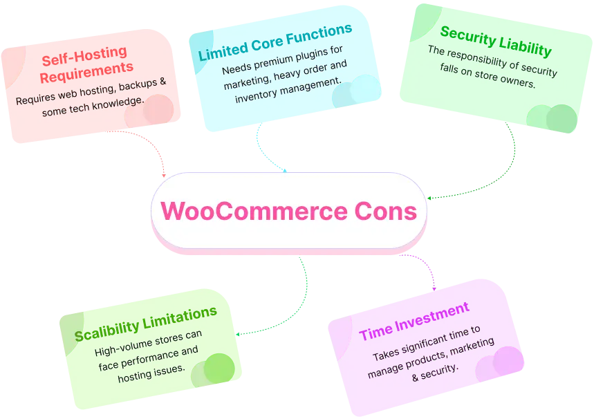 woocommerce cons