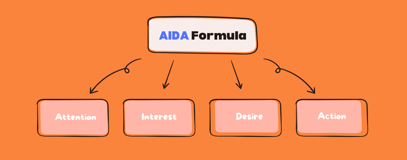 aida-copywriting-formula