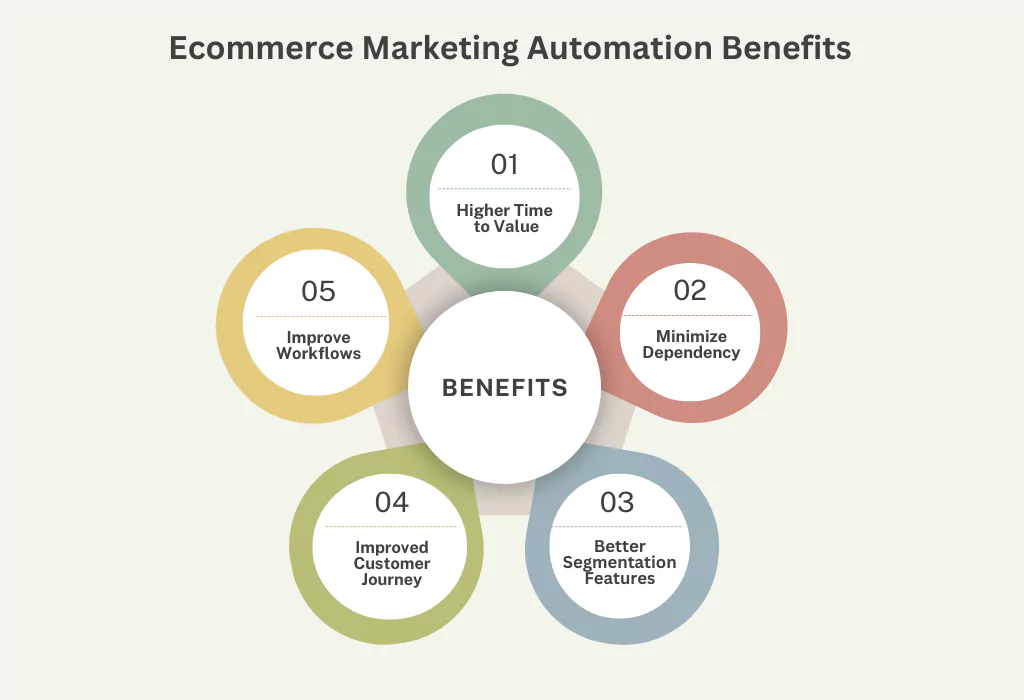 ecommerce-marketing-automation-benefits