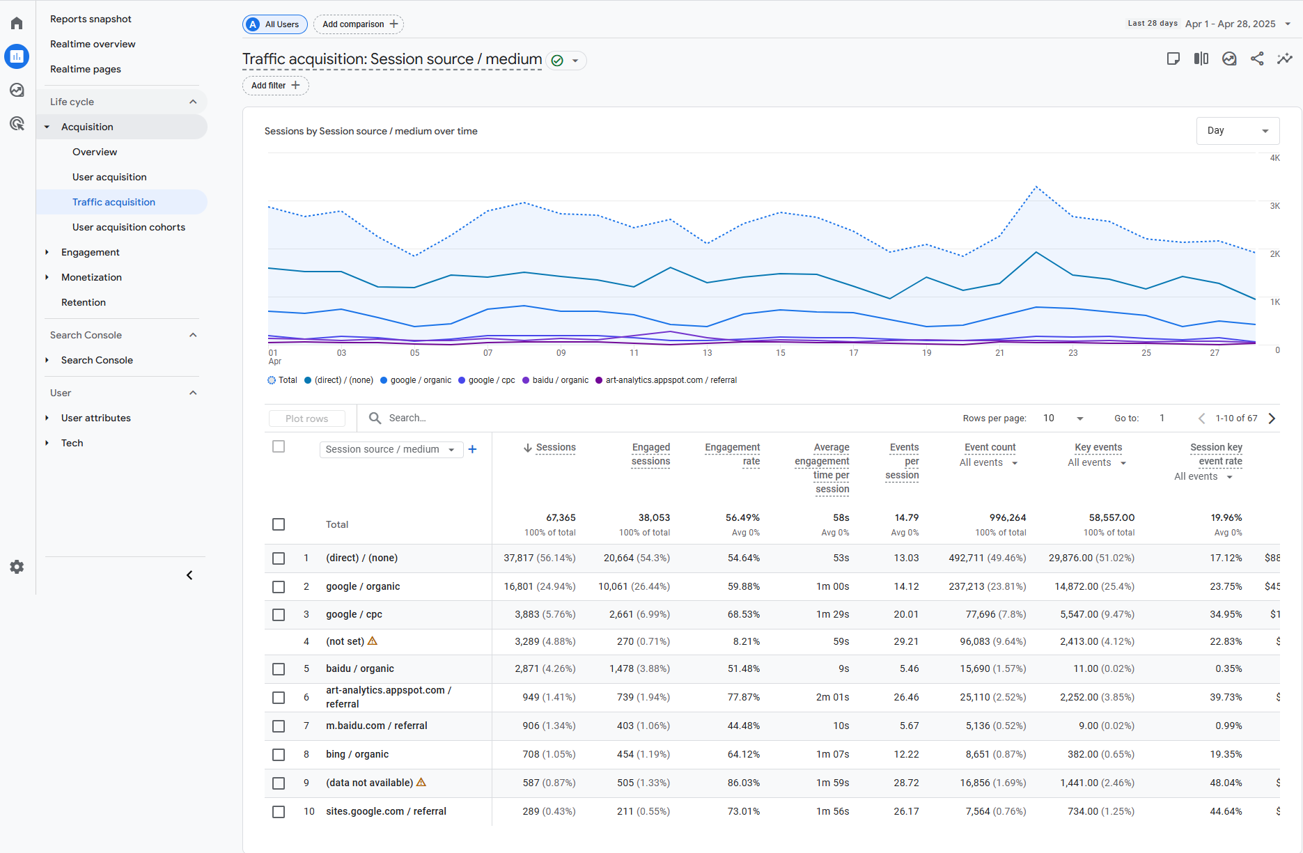 Google analytics traffic acquisition 2025