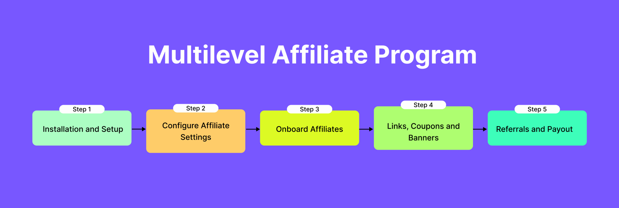 Steps of Set up a multilevel affiliate program